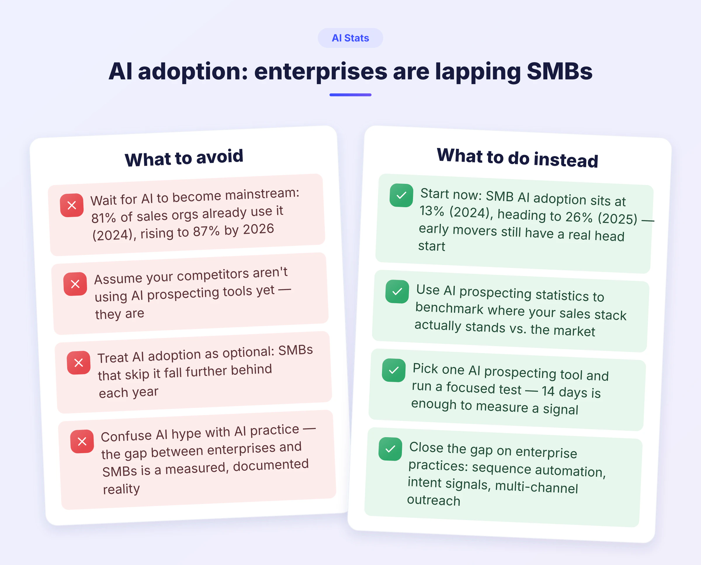 Do-don't comparison on AI prospecting statistics: enterprises at 81–87% adoption vs. SMBs at 13–26%, showing what to avoid and what to act on