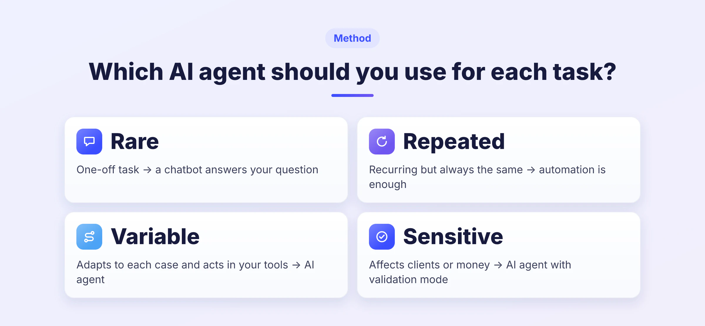 4-step infographic to choose between a chatbot, automation and an AI agent based on the type of task.
