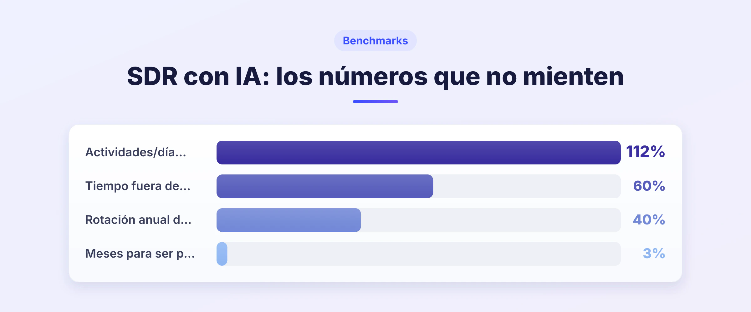 Gráfico de barras con 4 indicadores clave sobre los SDR: 112 actividades al día, 60 % del tiempo fuera de la venta, 40 % de rotación anual y 3 meses de adaptaci