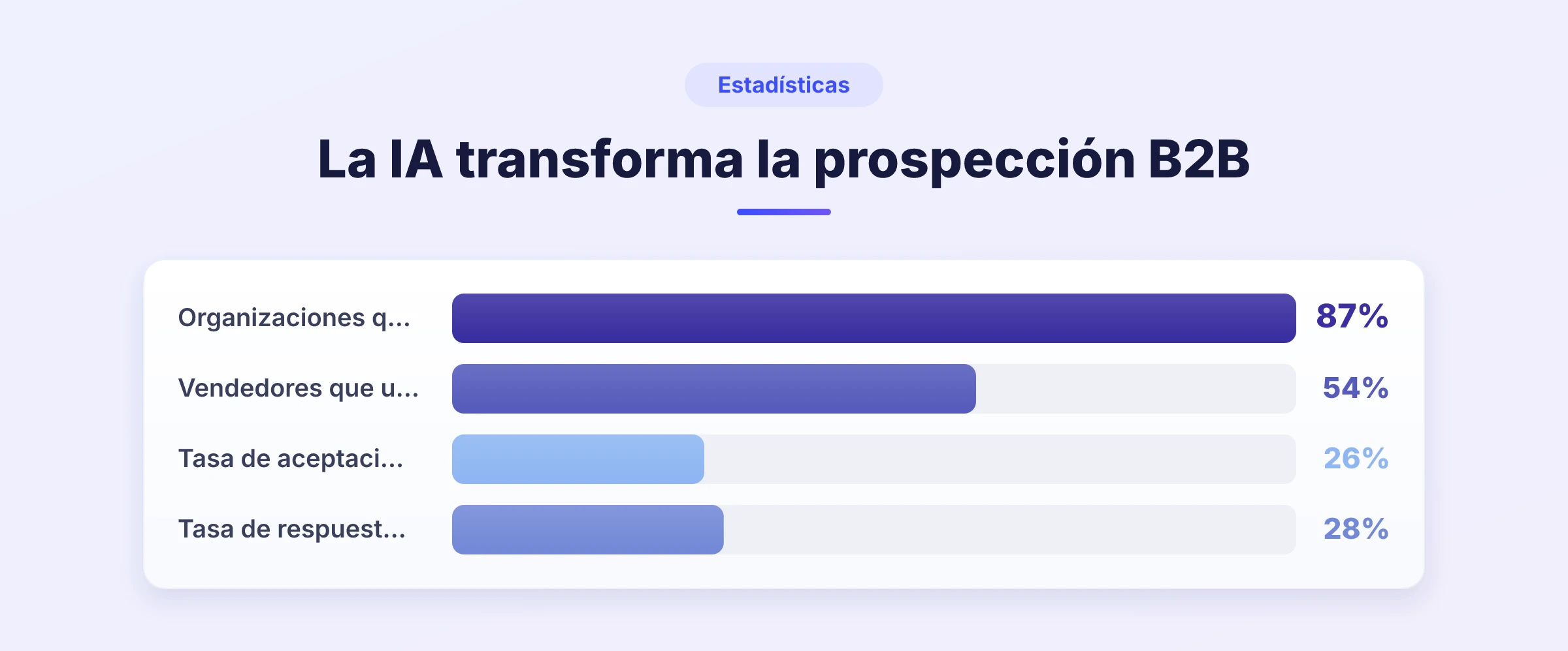 Gráfico de barras con 4 estadísticas clave de prospección con IA: adopción, uso de agentes, tasa de aceptación y tasa de respuesta en LinkedIn.