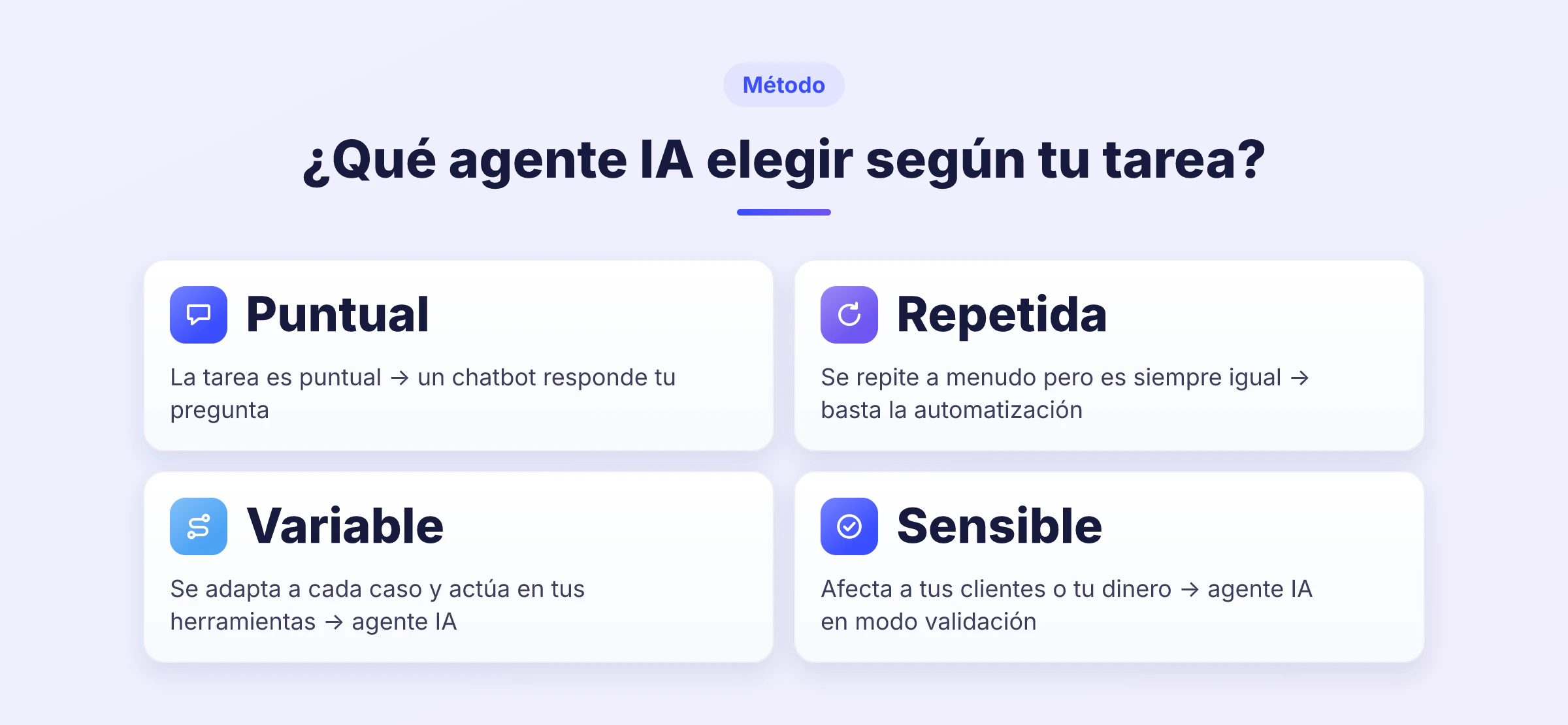 Infografía en 4 pasos para elegir entre chatbot, automatización y agente de IA según el tipo de tarea.