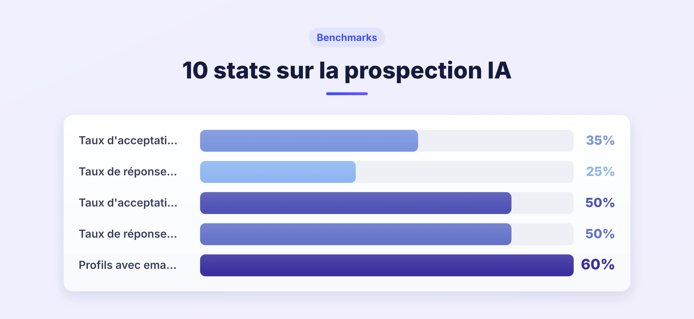 Graphique en barres des taux de performance en statistiques prospection IA : acceptation, réponse et email trouvé selon le contexte B2B et recrutement.