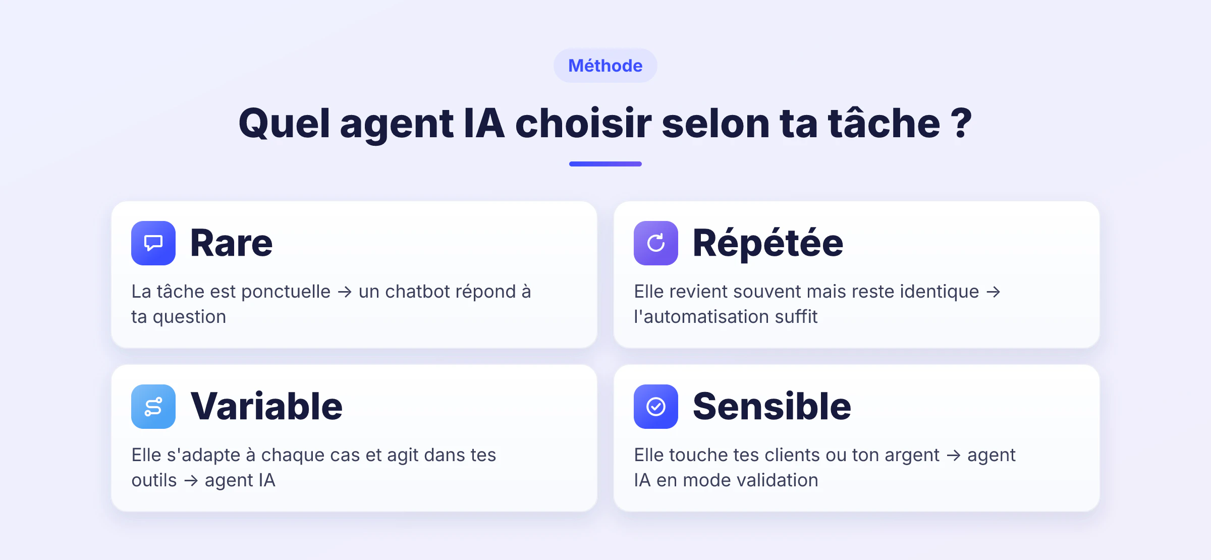 Infographie en 4 étapes pour choisir entre chatbot, automatisation et agent IA selon la nature de la tâche.