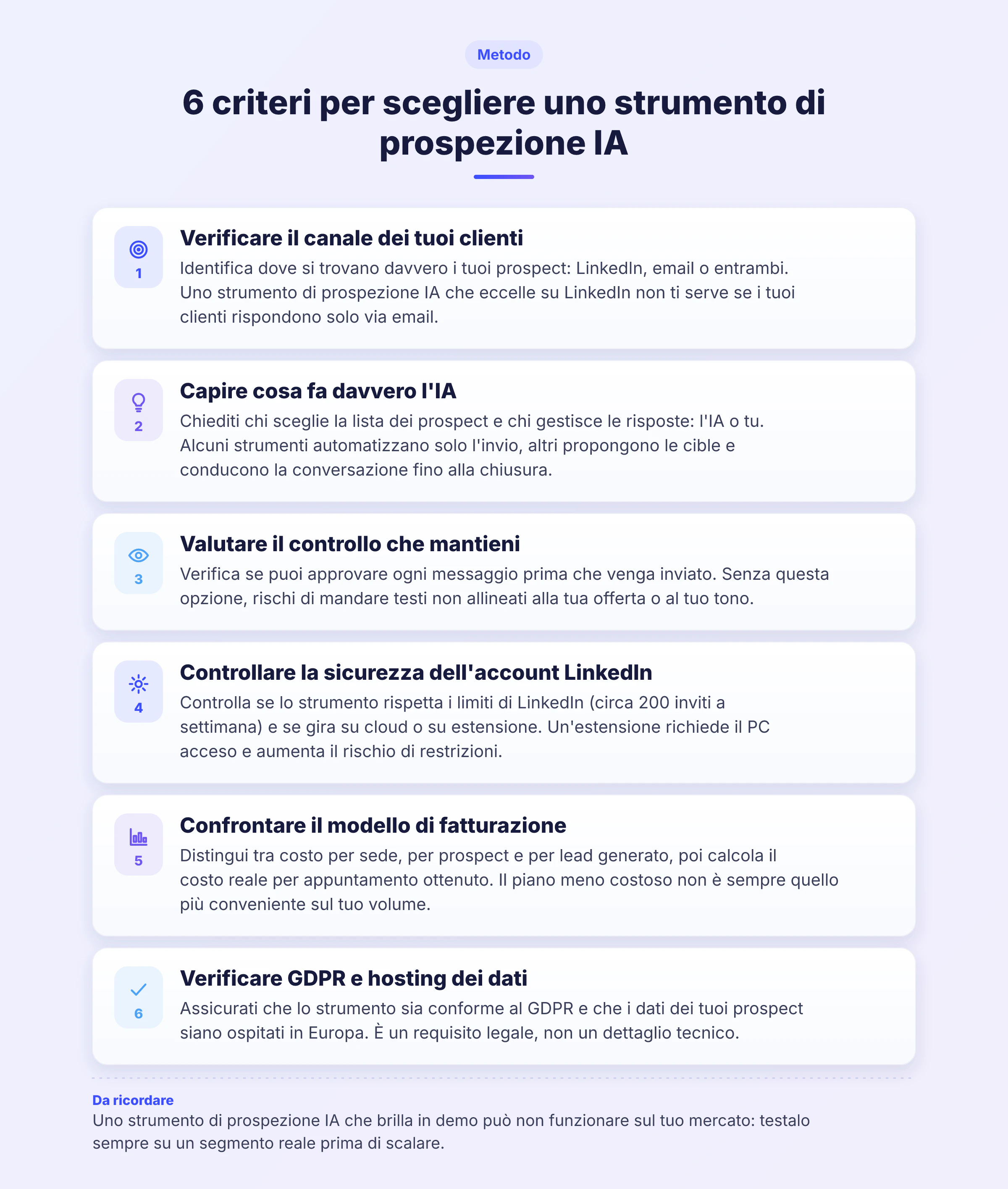 Infografica con 6 criteri in sequenza per valutare uno strumento di prospezione IA: canale, funzioni dell'IA, controllo, sicurezza LinkedIn, costi e conformità