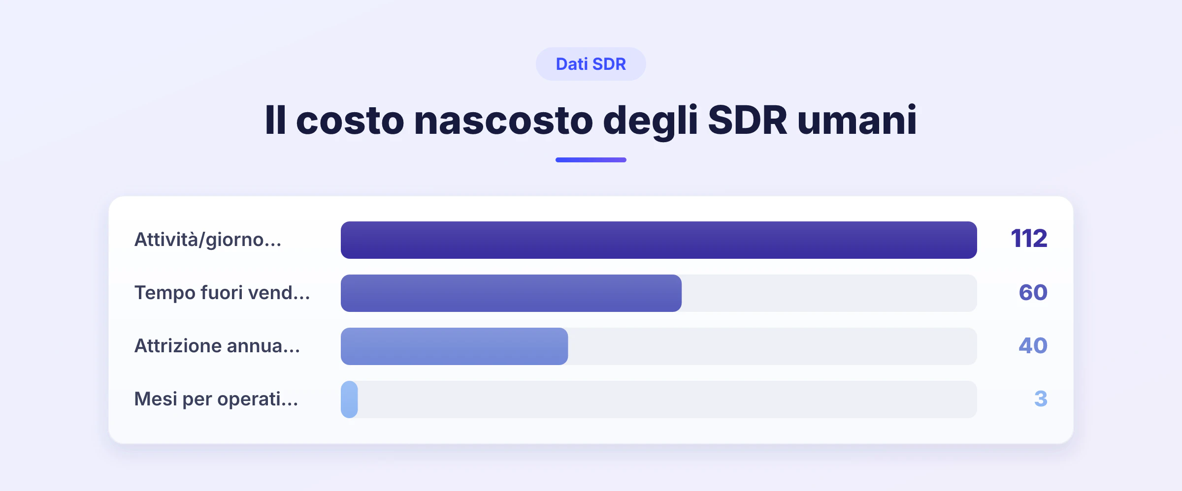 Grafico a barre con quattro metriche SDR umani: 112 attività al giorno, 60 % del tempo fuori dalla vendita, 40 % di attrizione annua, 3 mesi per diventare opera