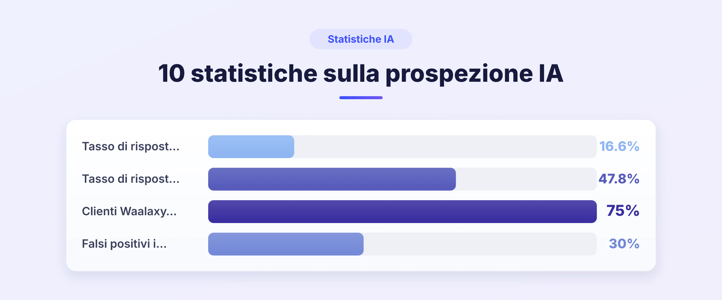 Grafico a barre con 4 statistiche chiave sulla prospezione IA: tasso di risposta medio, picco delle migliori strategie, quota di utenti alle prime armi e falsi