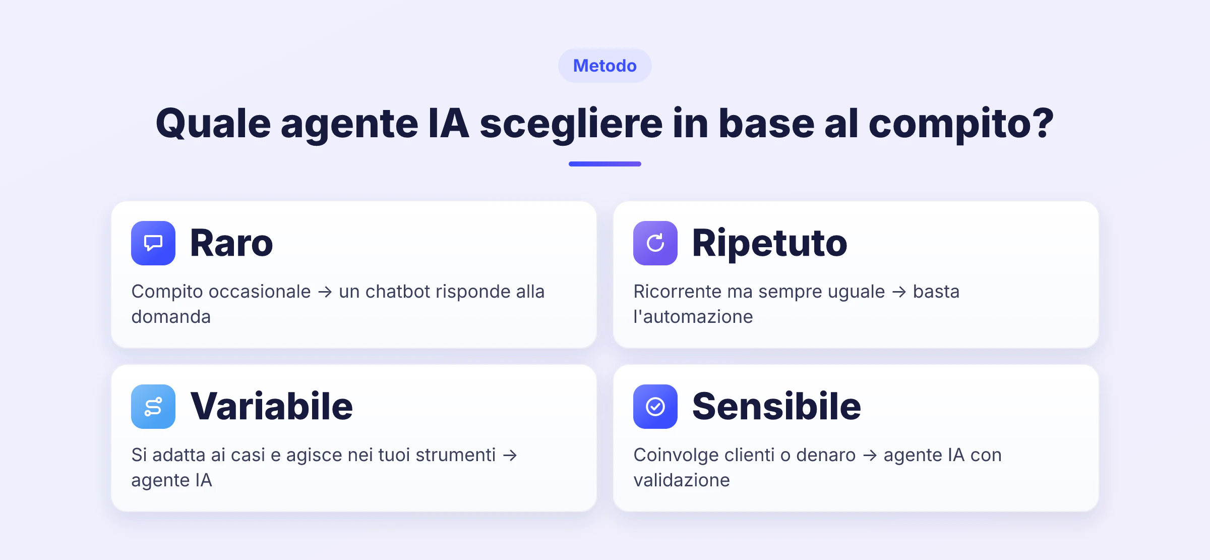 Infografica in 4 passaggi per scegliere tra chatbot, automazione e agente AI in base al tipo di attività.