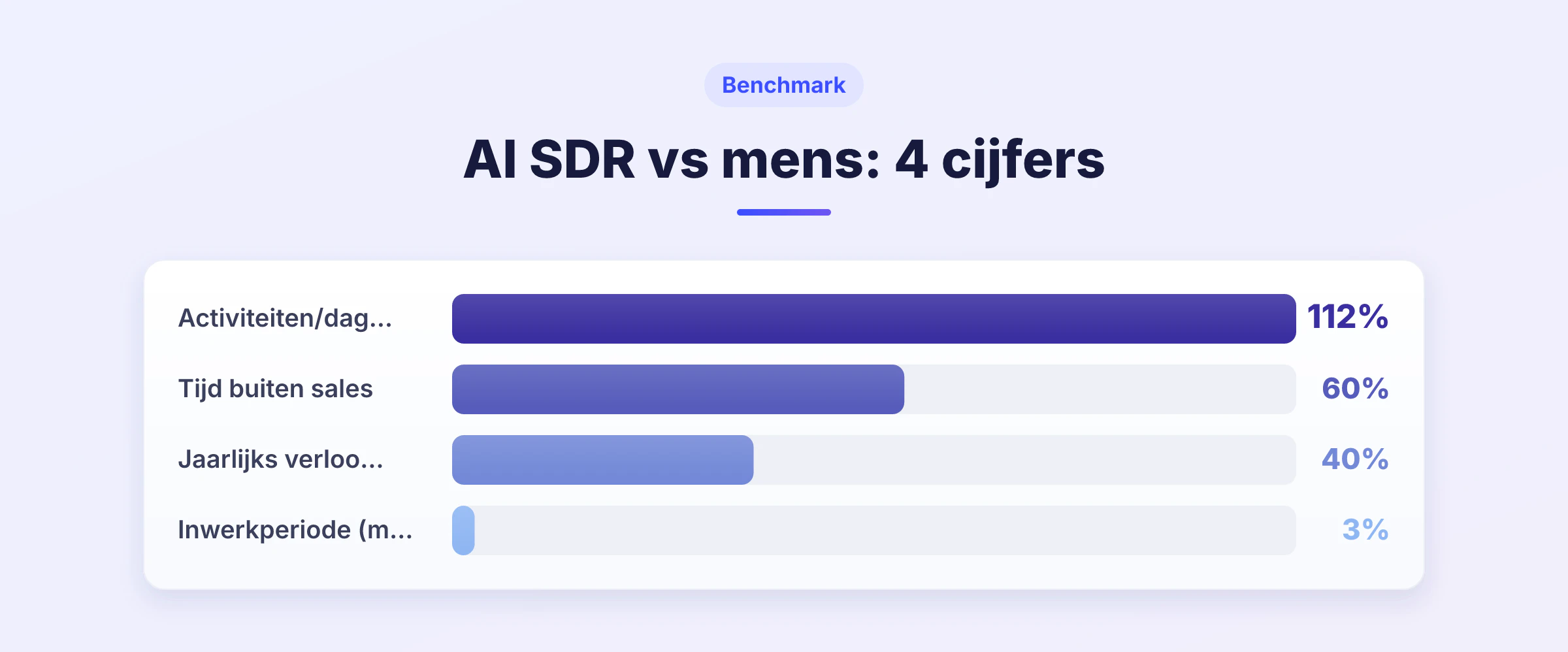Staafgrafiek met 4 cijfers over de kosten van menselijke SDR's: 112 activiteiten per dag, 60 % tijd buiten sales, 40 % jaarlijks verloop en 3 maanden inwerkperi