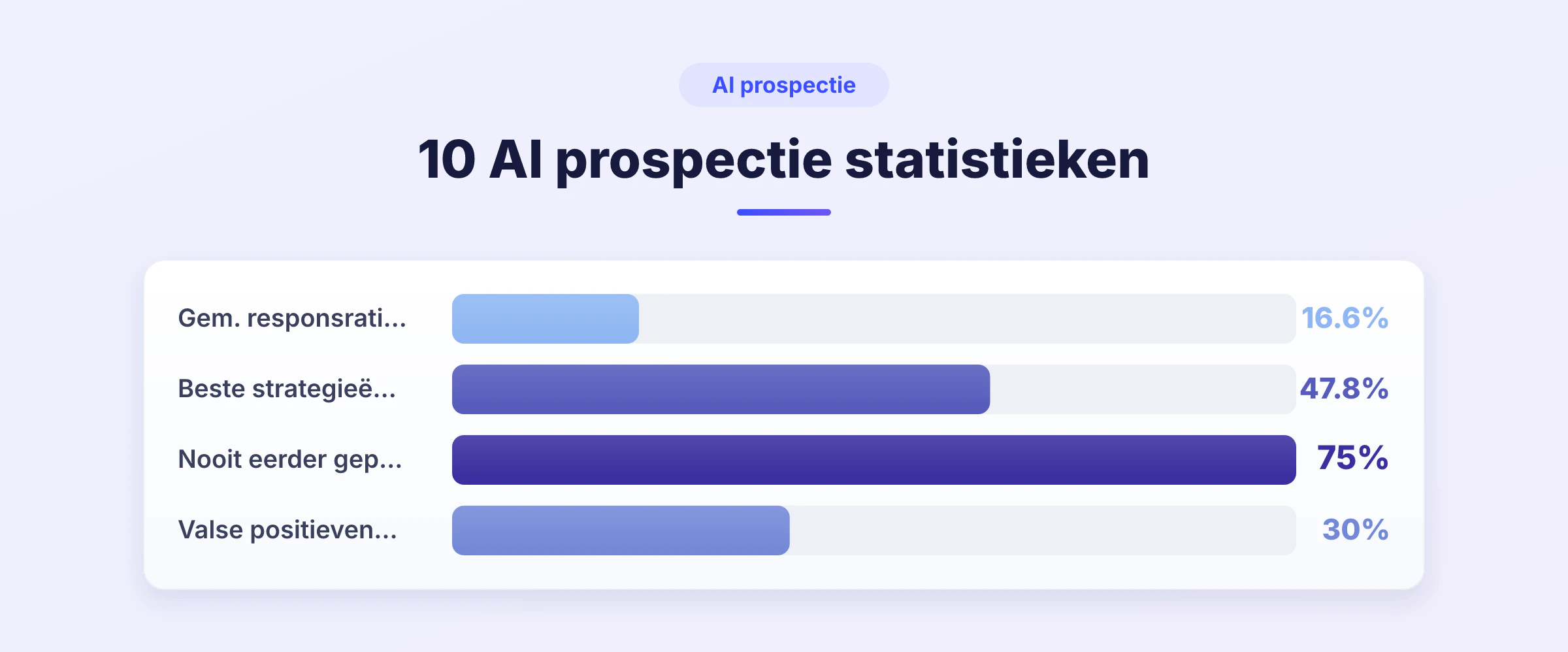 Staafdiagram met vier AI prospectie statistieken uit Waalaxy-data: responsratio's van campagnes en aandeel gebruikers zonder prospectie-ervaring.