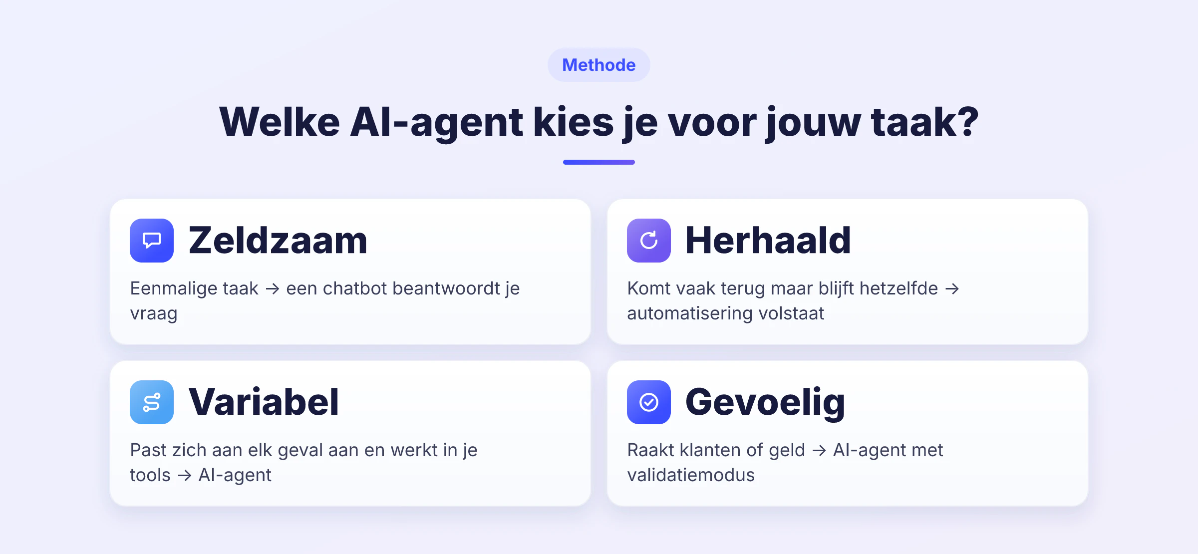 Infographic in 4 stappen om te kiezen tussen een chatbot, automatisering en een AI-agent, afhankelijk van het soort taak.