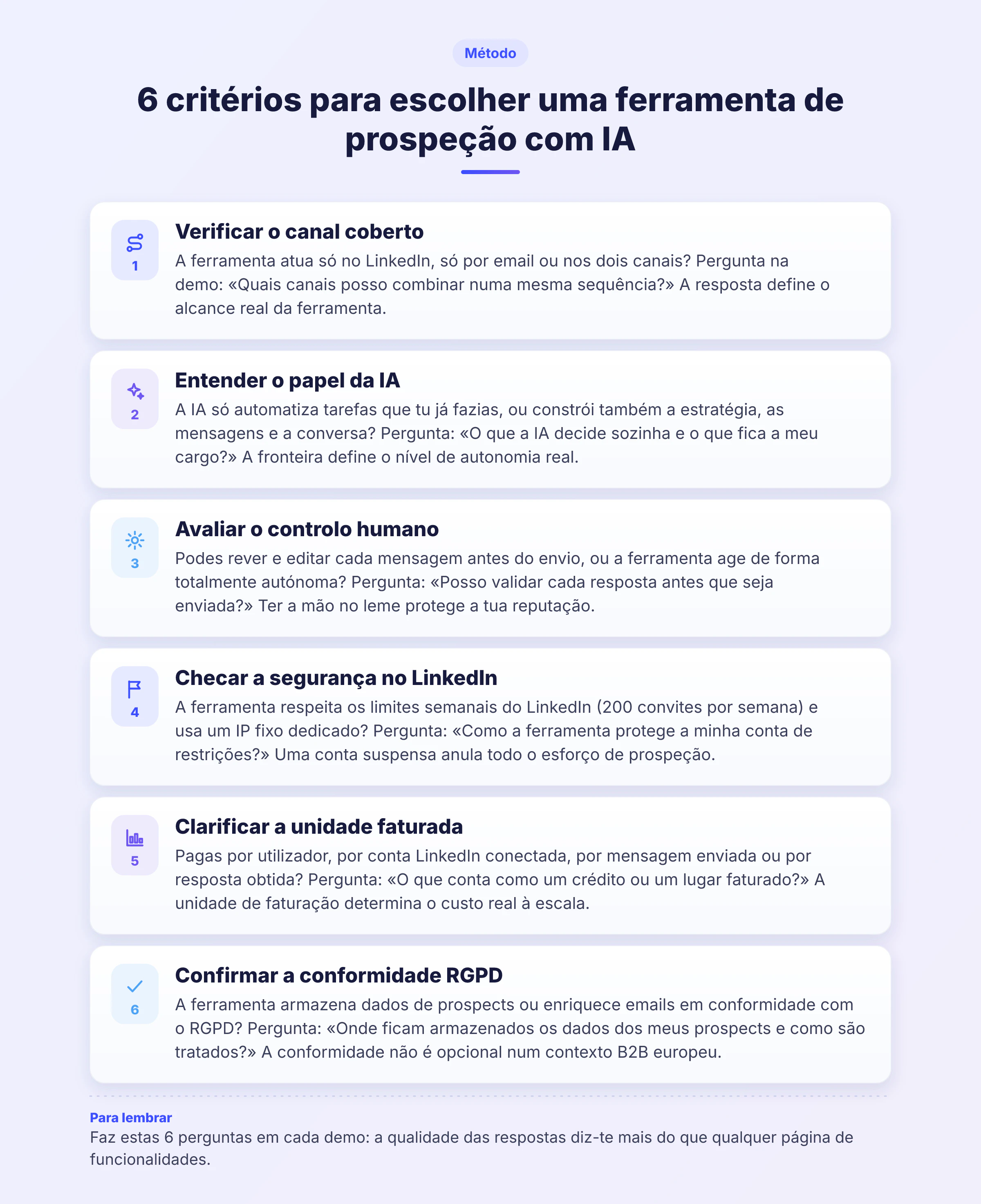 Infografia com 6 critérios para avaliar uma ferramenta de prospeção com IA: canal, papel da IA, controlo humano, segurança LinkedIn, unidade faturada e conformi
