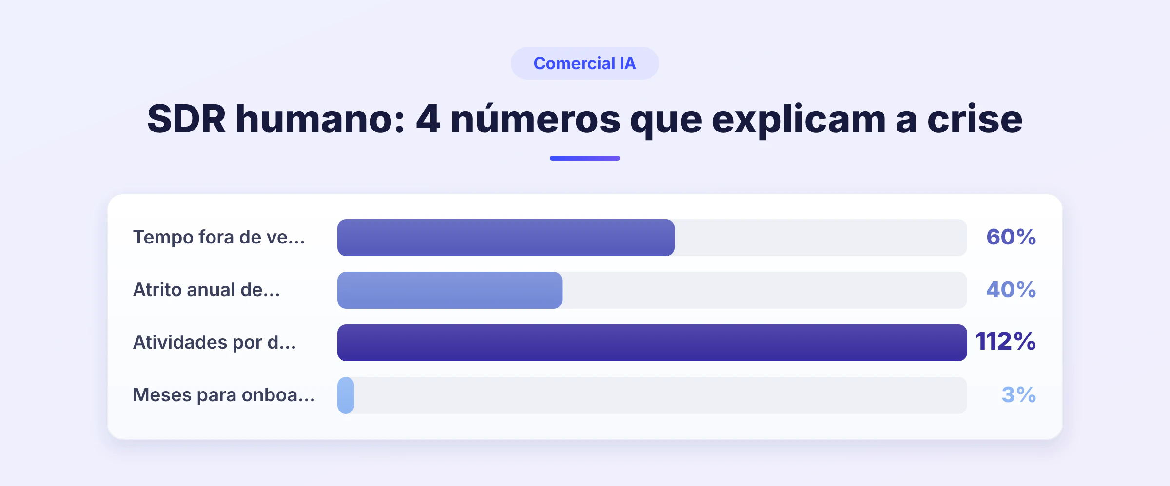 Gráfico de barras comparando 4 métricas do SDR humano: 60% do tempo fora de vendas, 40% de atrito anual, 112 atividades por dia e 3 meses de onboarding, ilustra