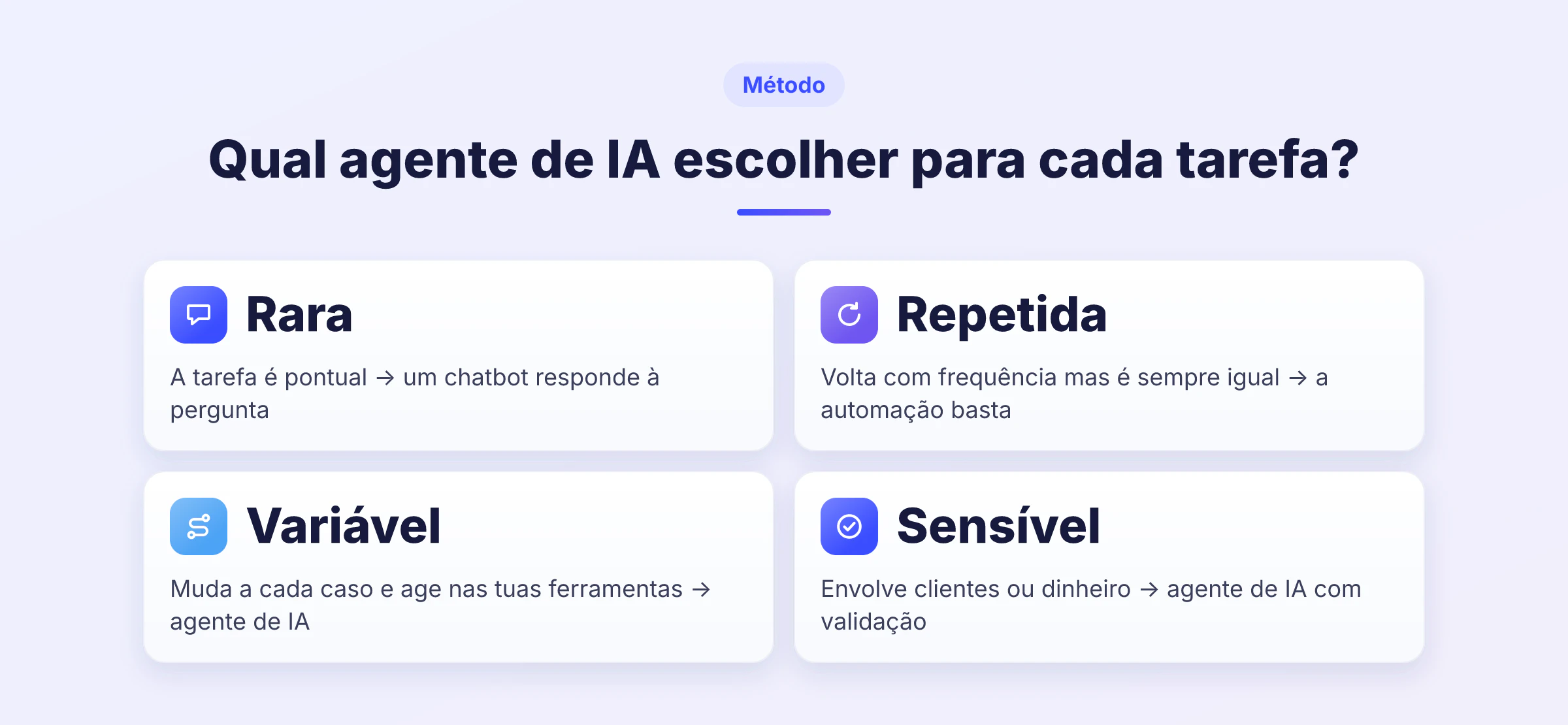 Infográfico em 4 etapas para escolher entre chatbot, automação e agente de IA conforme o tipo de tarefa.