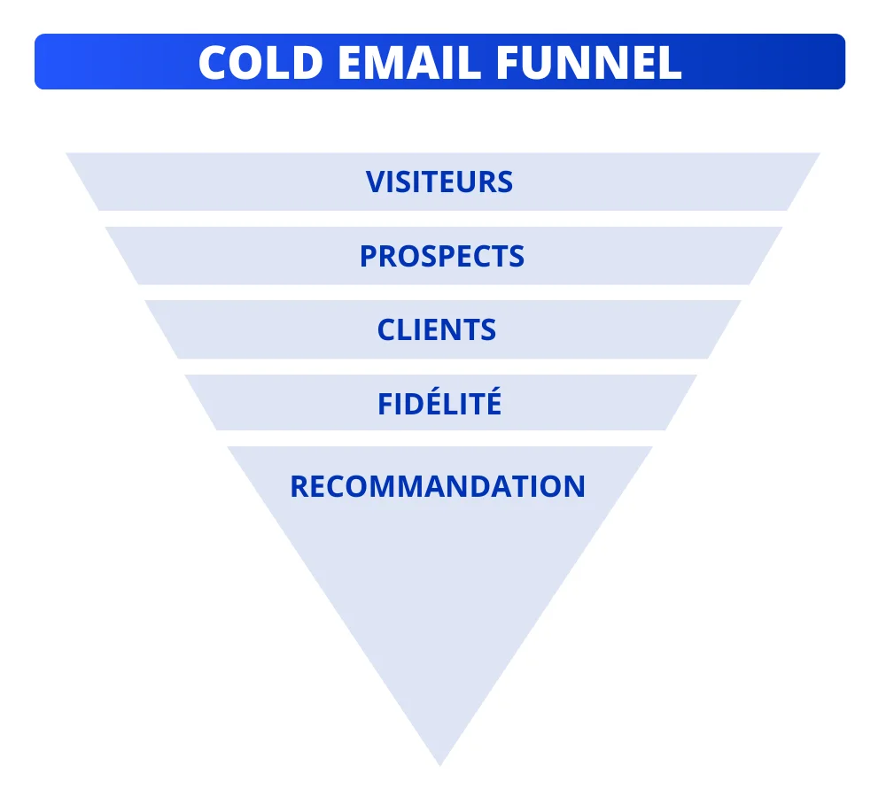 Cold email / Email Froid Funnel