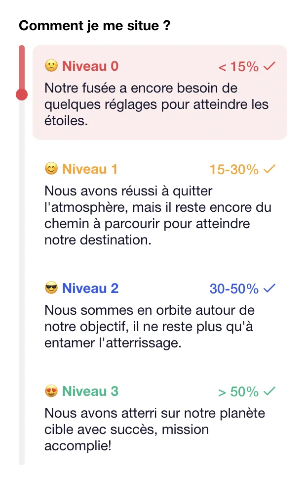 Niveaux de réussite - Waalaxy