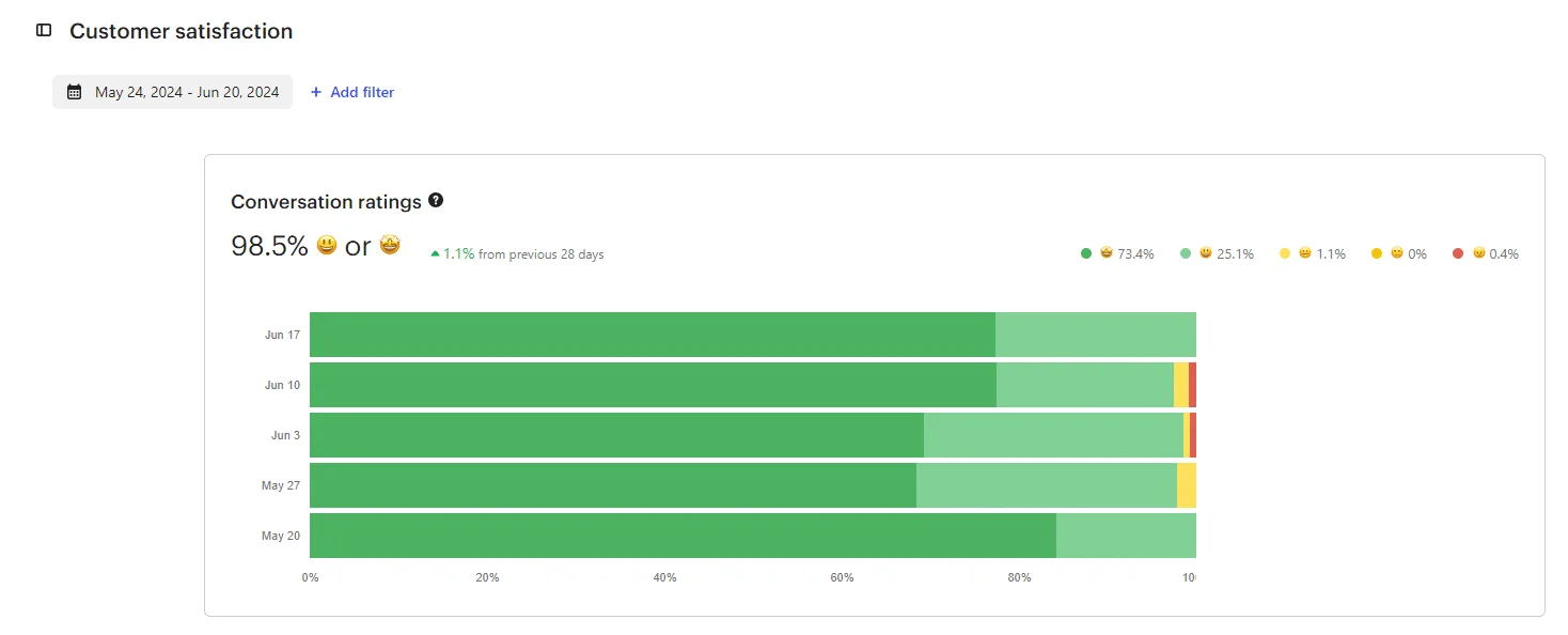 Graphique de satisfaction client montrant 98,5% d'avis positifs
