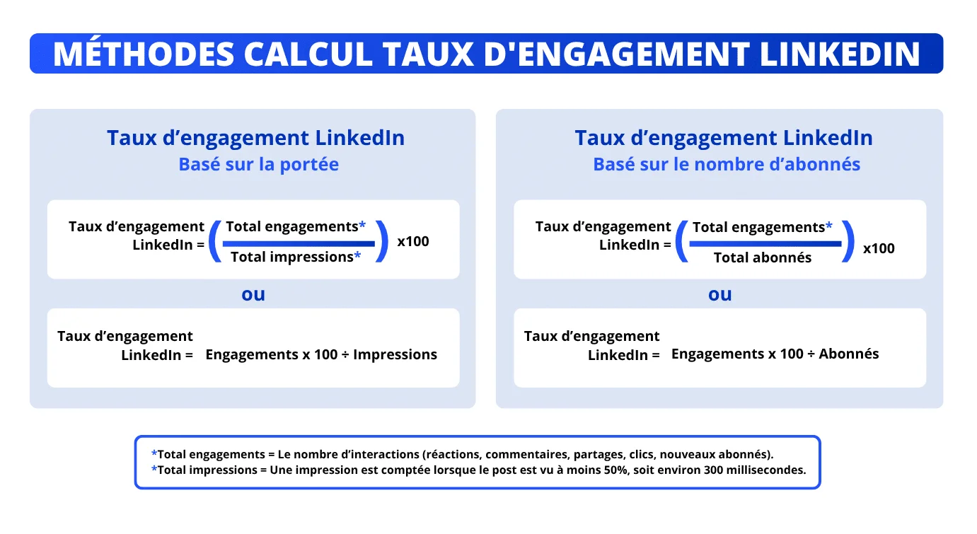 Méthodes de calcul du taux d'engagement LinkedIn.