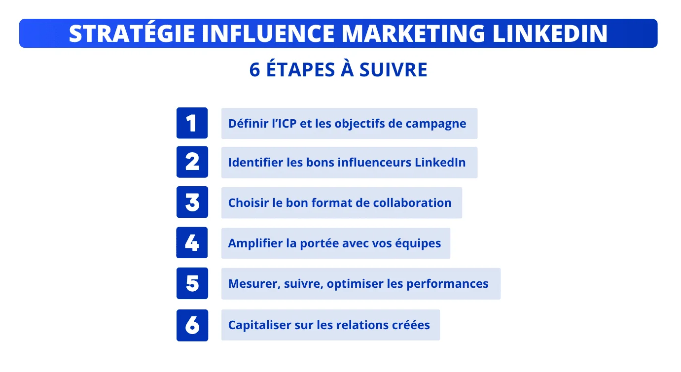 6 étapes d'une stratégie d'influence marketing LinkedIn
