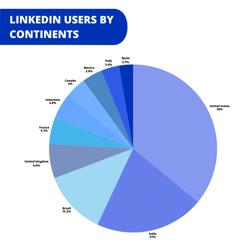 LinkedIn statistics