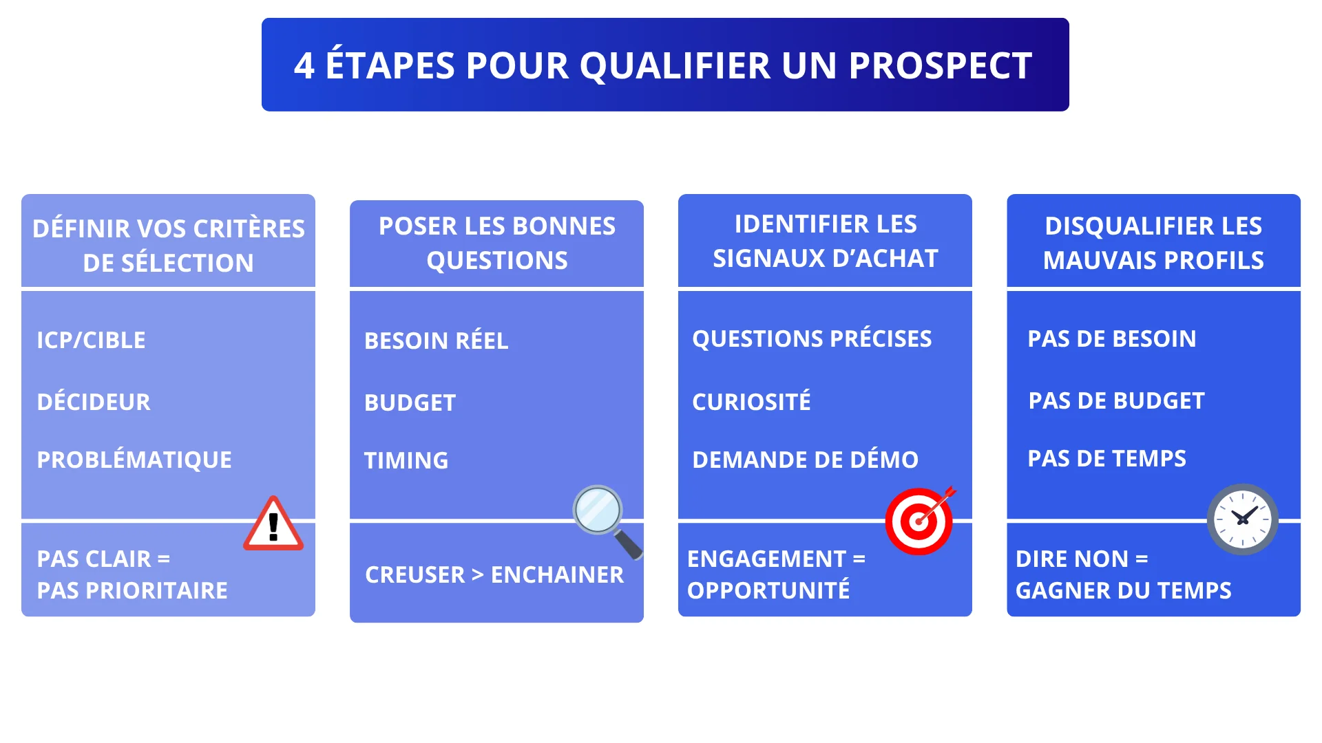 4 étapes pour qualifier un prospect