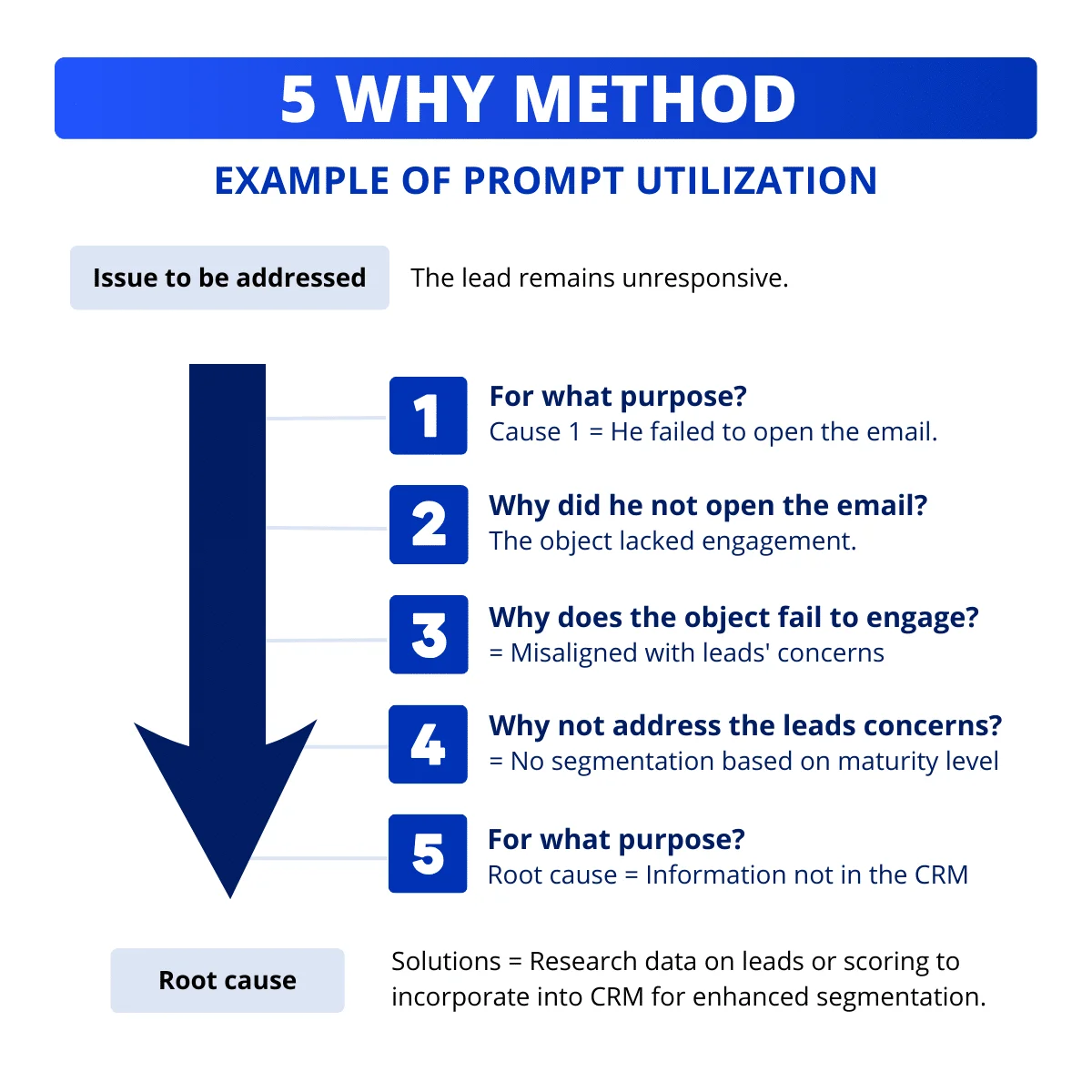 5 Whys Method - Quick example