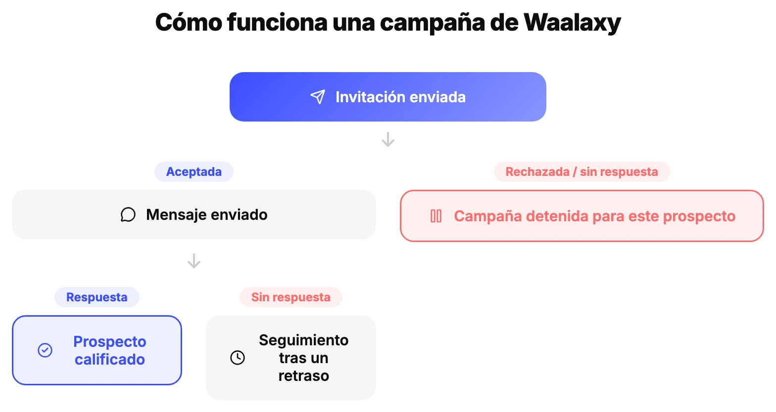 Esquema del funcionamiento de una campaña de Waalaxy: invitación, mensaje, seguimiento según la respuesta