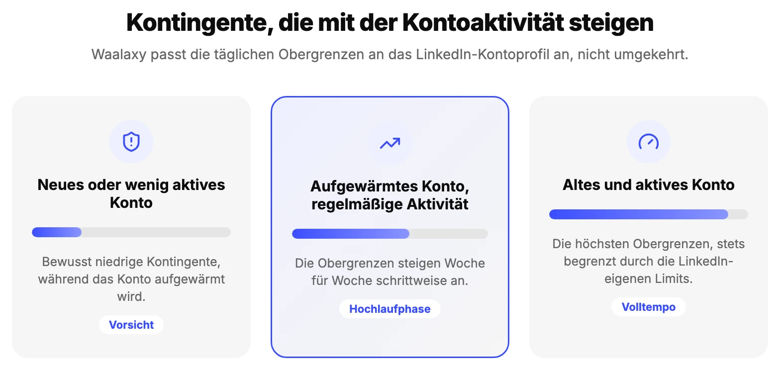 Die Waalaxy-Kontingente steigen schrittweise mit dem Alter und der Aktivität des LinkedIn-Kontos