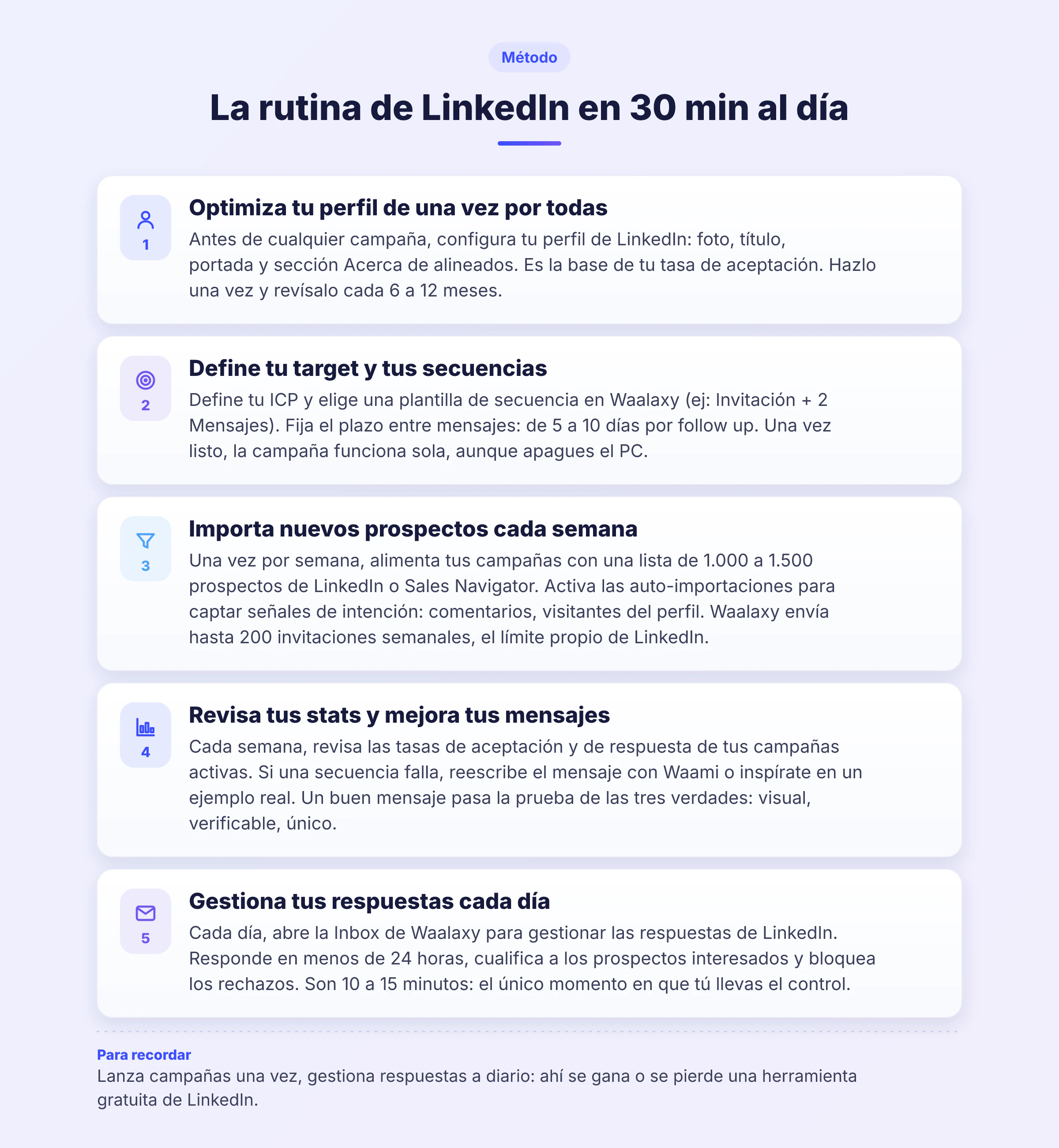 Infografía de la rutina en LinkedIn: flujo diario en 5 pasos con Waalaxy para optimizar el perfil, hacer outreach y gestionar las respuestas