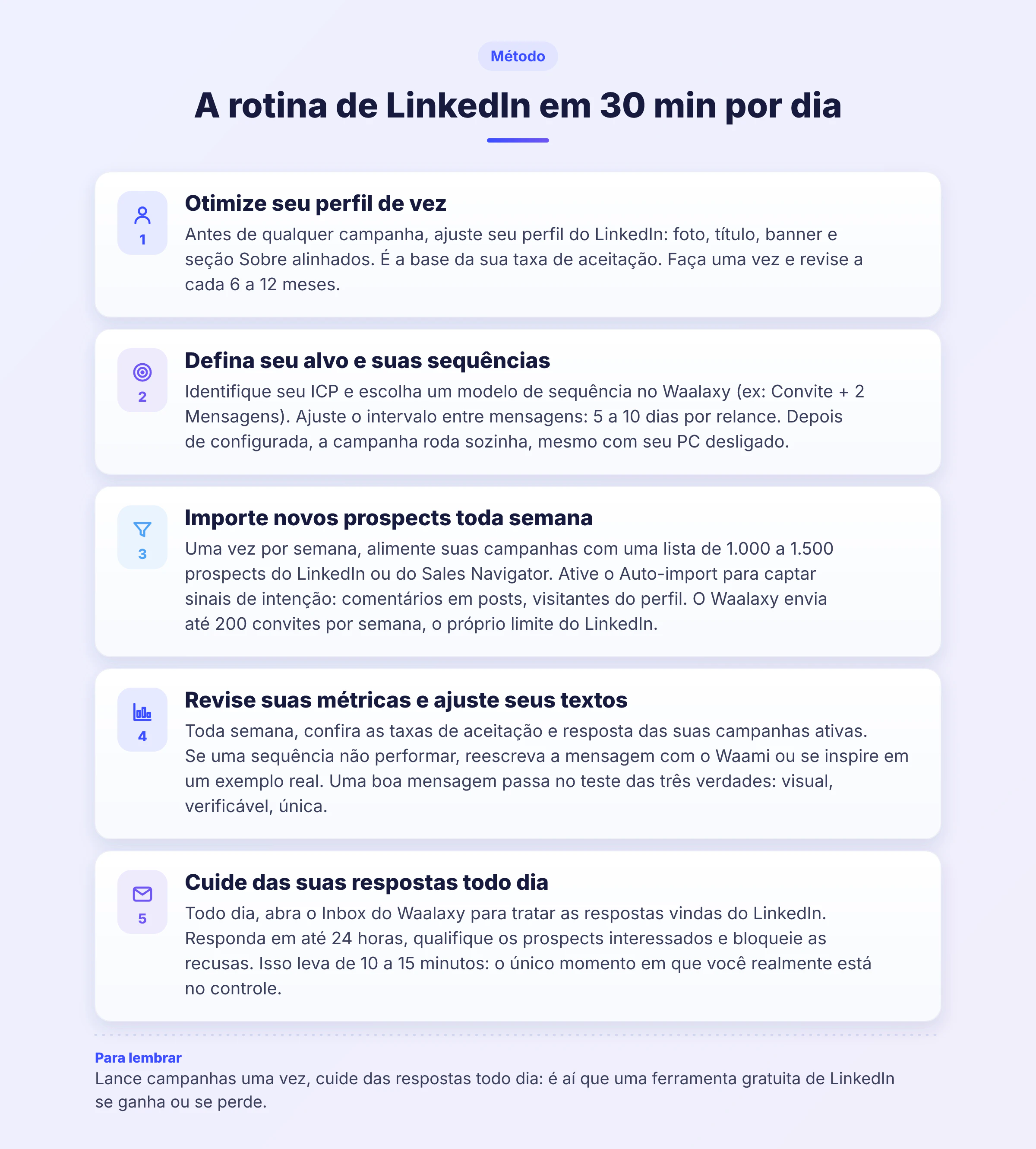 Infográfico da rotina no LinkedIn: fluxo diário em 5 passos usando a Waalaxy para otimizar perfil, fazer outreach e gerenciar respostas